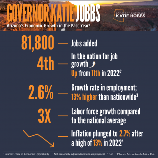 A statistical poster displaying Arizona being number 4 for job growth in the nation with 81,000 added jobs.